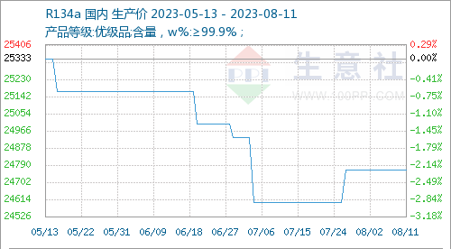 R134a Refrigerant Price Index for week 32nd,2023
