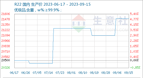 Refrigerant Gas Weekly Report: 11th Sep.-17th Sep. 2023