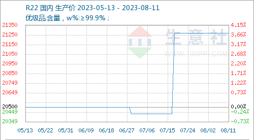 R22 Refrigerant Price Index for week 32nd,2023