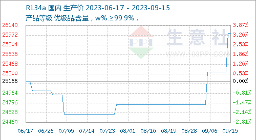 R134a Refrigerant Production Price in 3rd Quarter of 2023