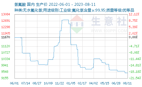 Refrigerant Raw Material Price Index for week 32nd,2023