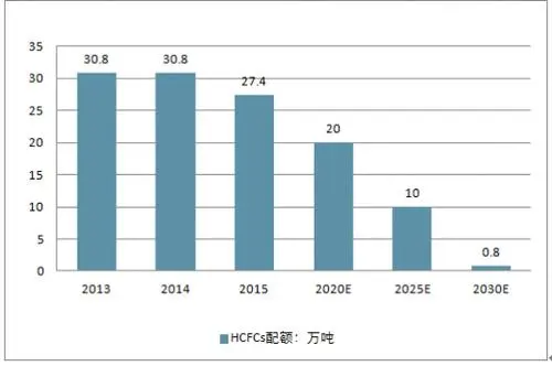 Quota of HCFCs Refrigerant Gas