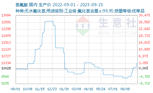 Refrigerant Raw Material AHF Production Price in 3rd Quarter of 2023