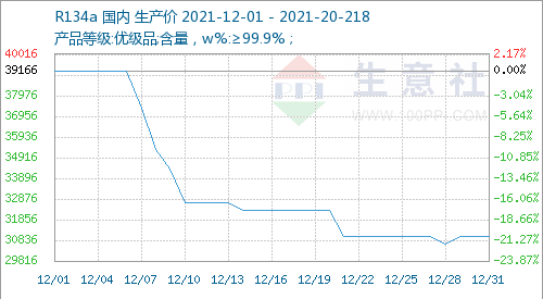R134a refrigerant gas production cost