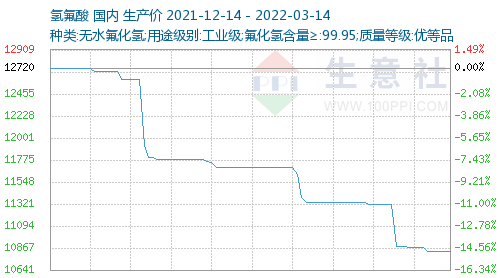 refrigerant raw material AHF cost in year 2022