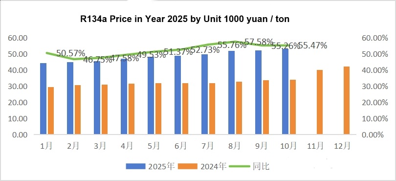 R134a Refrigerant Price History in Year 2025