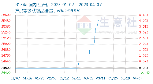 Price Index of R134a Refrigerant Production Cost