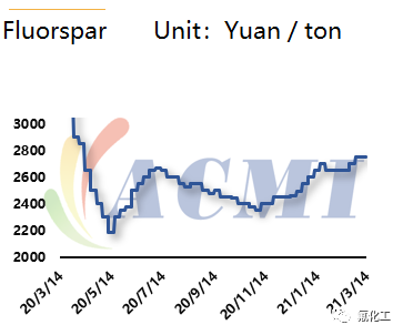 fluorspar price trend in year 2020