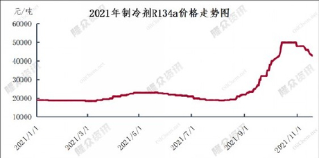 refrigerant gas R134a price history in year 2021.jpg