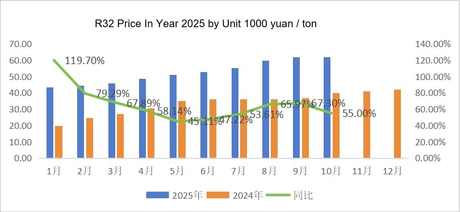 R32 Refrigerant Price History in Year 2025.png