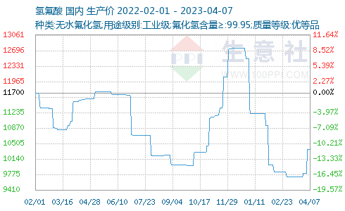 Price Index of Refrigerant Raw Material AHF
