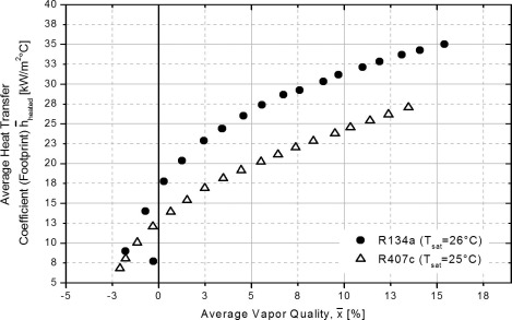 R407c and R134a heat transfer efficiency