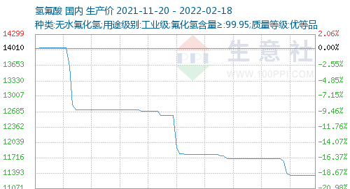 raw material AHF production cost