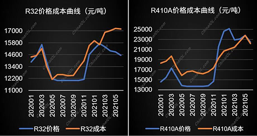 R32 and R410a price trend