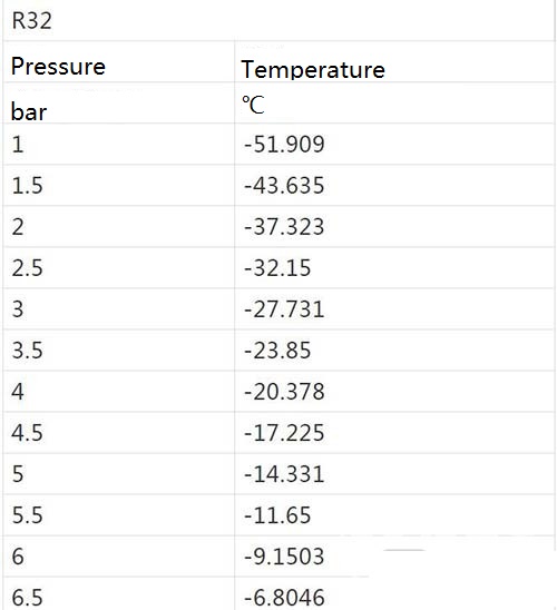 R32 operation pressure in air conditioner