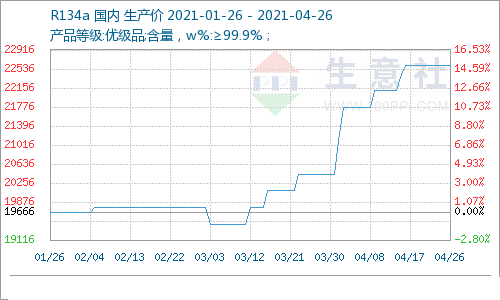 r134a refrigerant price trend