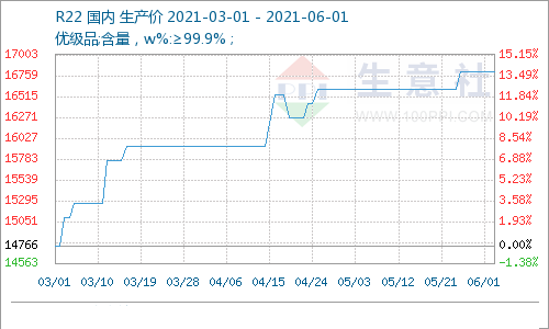 R22 refrigerant gas price trend in 3 months