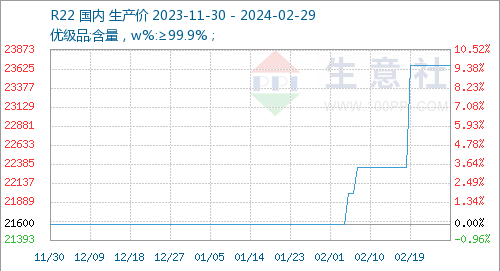R22 Gas Production Cost by 29th of Feb.,2024