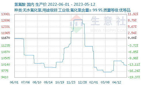 Production Cost of AHF Material for Refrigerant week 20 year 2023