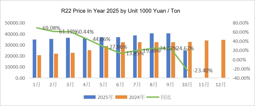 R22 Refrigerant Price History in Year 2025