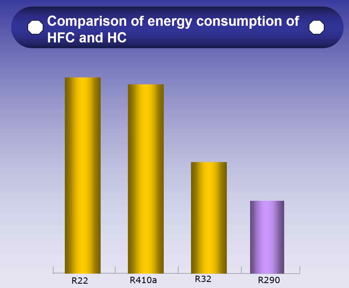 Safety Level of All Popular Use Refrigerant Gases