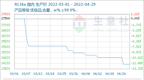 R134a Refrigerant Gas Index for April 2022