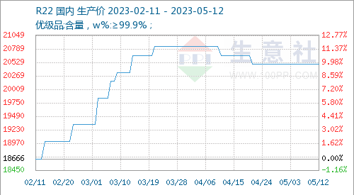 R22 Refrigerant Production Cost week 20 year 2023
