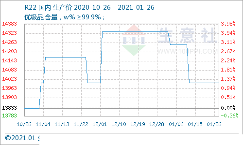 R22 refrigerant price in January