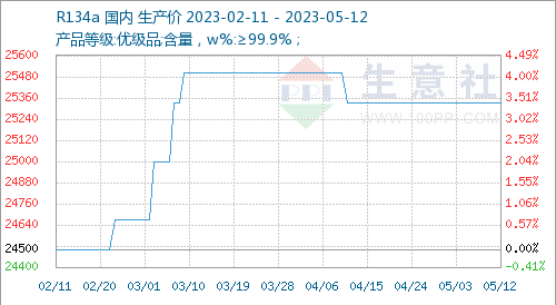 R134a Refrigerant Production Cost week 20 year 2023
