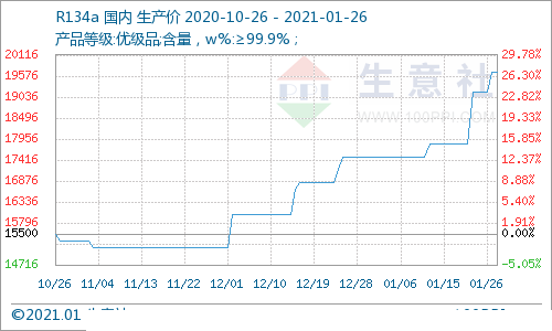 R134a refrigerant price in January