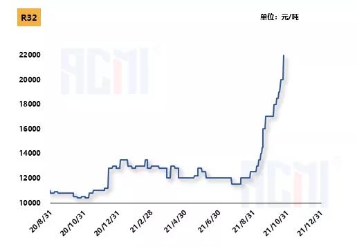 R32 soared by 2000+ yuan per ton! Overcapacity, how long can price keeps increase?