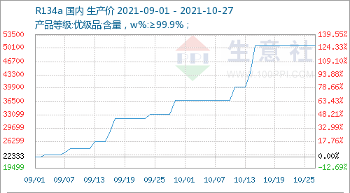 Refrigerant R134a Production Price