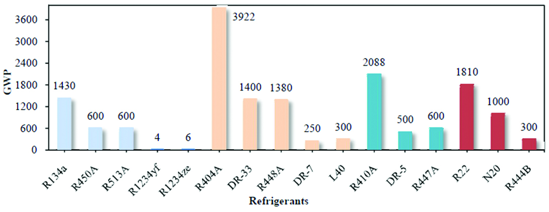 refrigerant gas and related GWP value