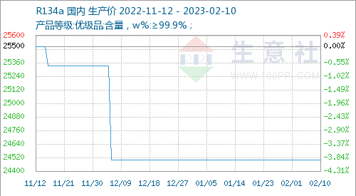 R134a Refrigerant Gas Price Trend Until February of 2023