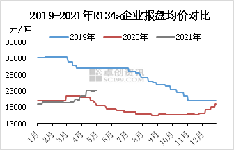 R134a price compare in the past years