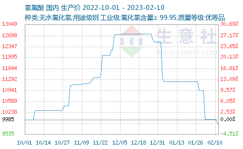 Price Trend of AHF Refrigerant Raw Material until February of 2023