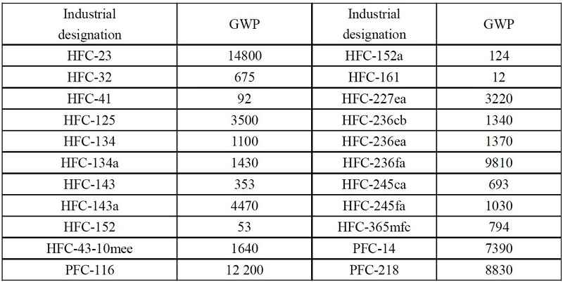 GWP Value of Refrigerant Gas