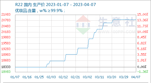 Refrigerant Gas Weekly Report (4.10.2023-4.16.2023)