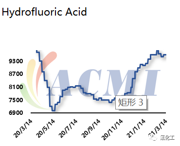 Hydrofluoric acid price trend in the past 12 months