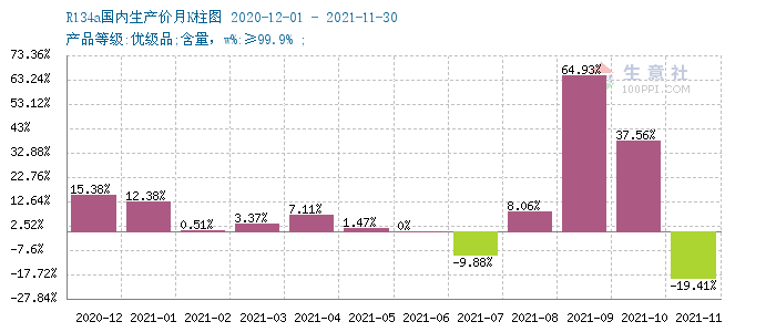 Monthly Price Trend of Refrigerant Gas R134a
